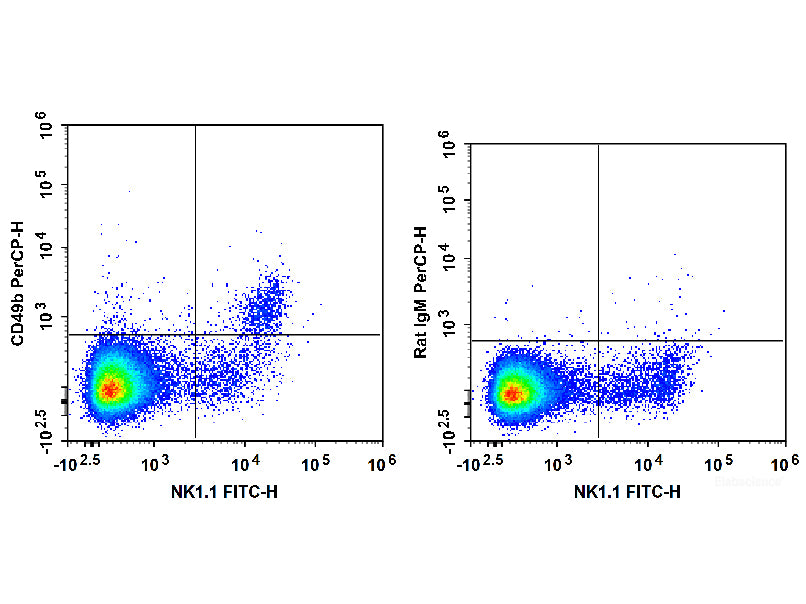 PerCP Anti-Mouse CD49b/pan-NK cells Antibody[DX5], Biomarkers, Elabscience Biotechnology, MSE Supplies