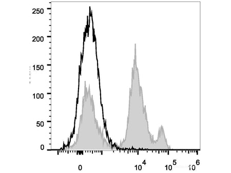 PerCP Anti-Mouse Ly6C Antibody[Monts 1], Biomarkers, Elabscience Biotechnology, MSE Supplies