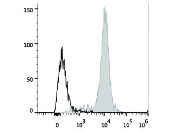 PerCP/Cyanine5.5 Anti-Human CD14 Antibody[M5E2], Biomarkers, Elabscience Biotechnology, MSE Supplies