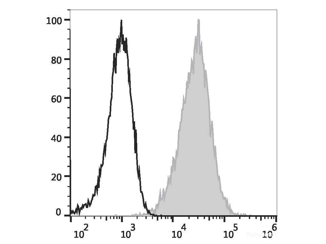 PerCP/Cyanine5.5 Anti-Human CD274/PD-L1 Antibody[29E.2A3], Biomarkers, Elabscience Biotechnology, MSE Supplies