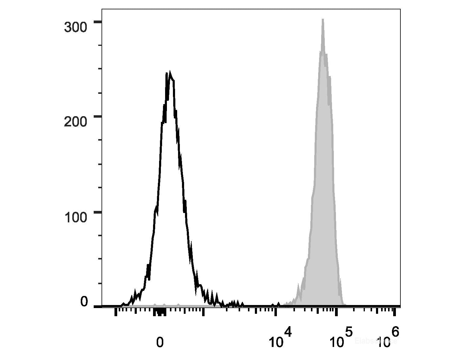 PerCP/Cyanine5.5 Anti-Mouse CD45 Antibody[30-F11], Biomarkers, Elabscience Biotechnology, MSE Supplies