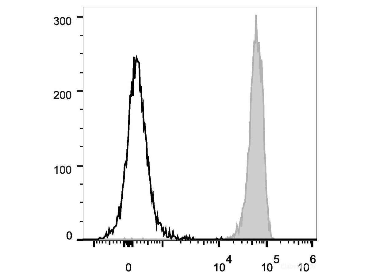 PerCP/Cyanine5.5 Anti-Mouse CD45 Antibody[30-F11], Biomarkers, Elabscience Biotechnology, MSE Supplies