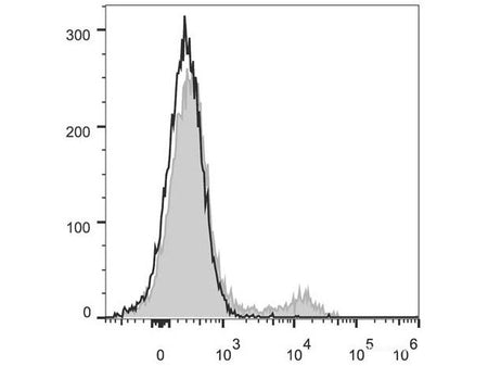PerCP/Cyanine5.5 Anti-Mouse CD49b/pan-NK cells Antibody[DX5], Biomarkers, Elabscience Biotechnology, MSE Supplies