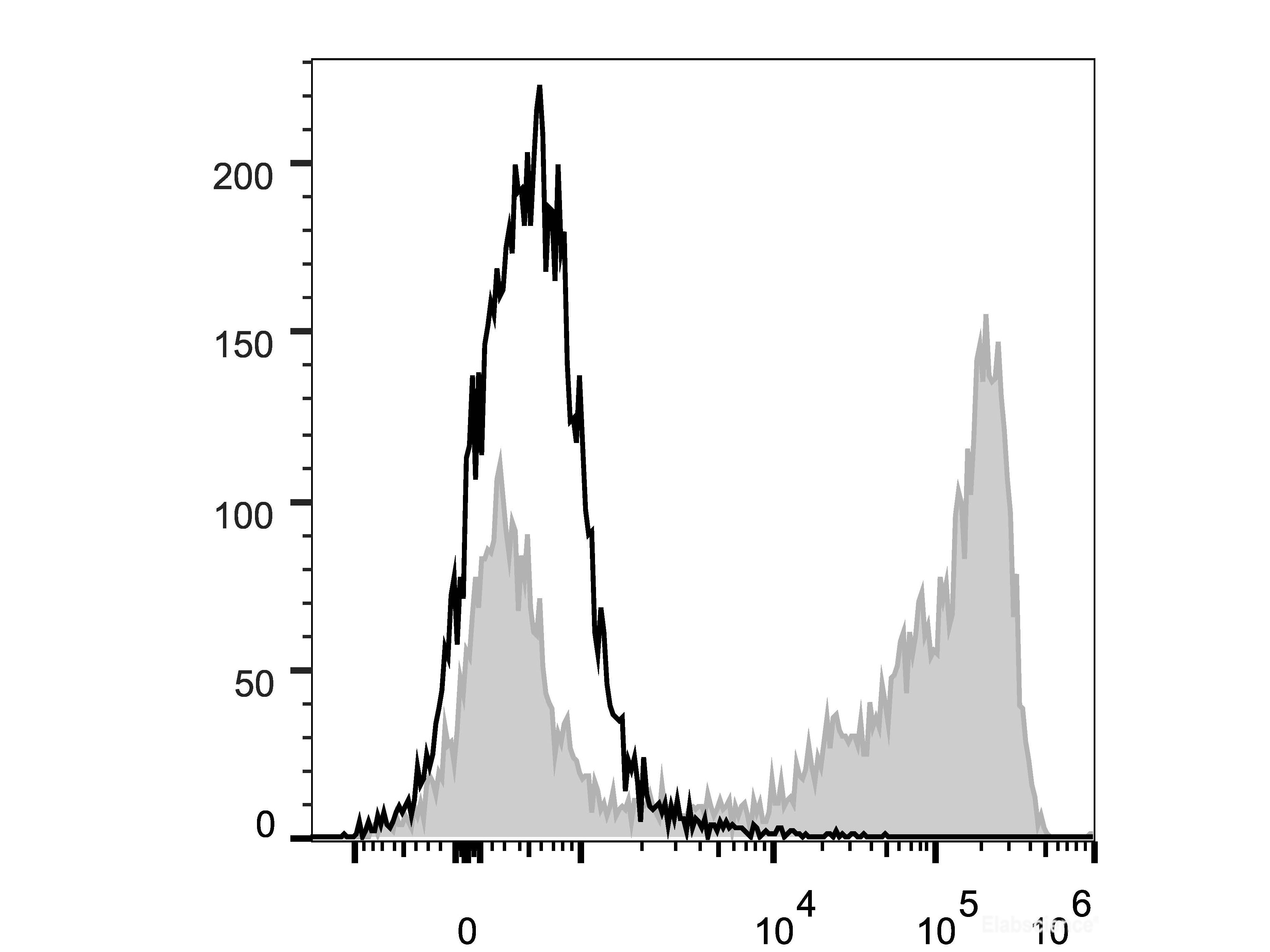PerCP/Cyanine5.5 Anti-Mouse Ly-6G/Ly-6C (Gr-1) Antibody[RB6-8C5], Biomarkers, Elabscience Biotechnology, MSE Supplies