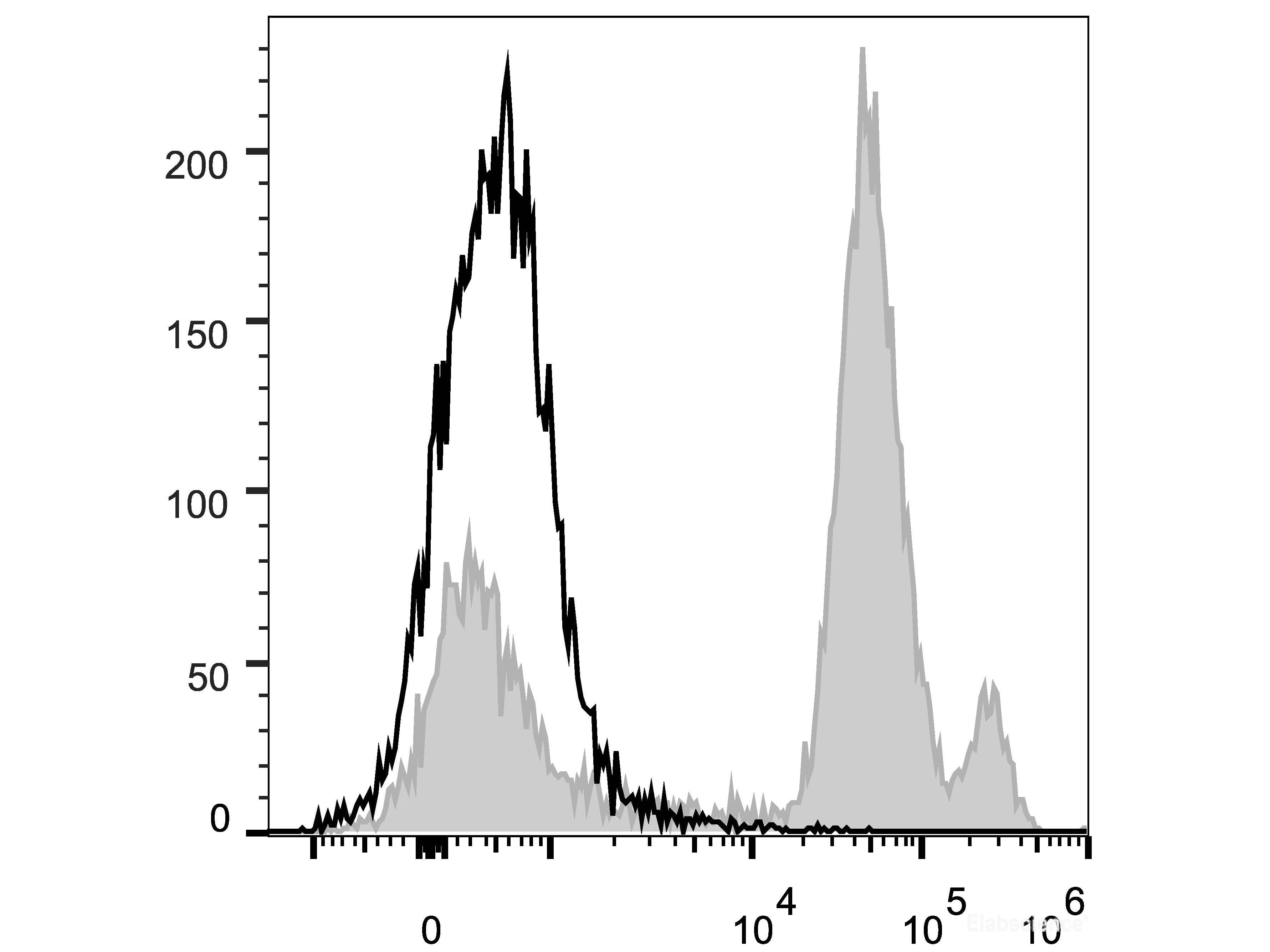 PerCP/Cyanine5.5 Anti-Mouse Ly6C Antibody[Monts 1], Biomarkers, Elabscience Biotechnology, MSE Supplies