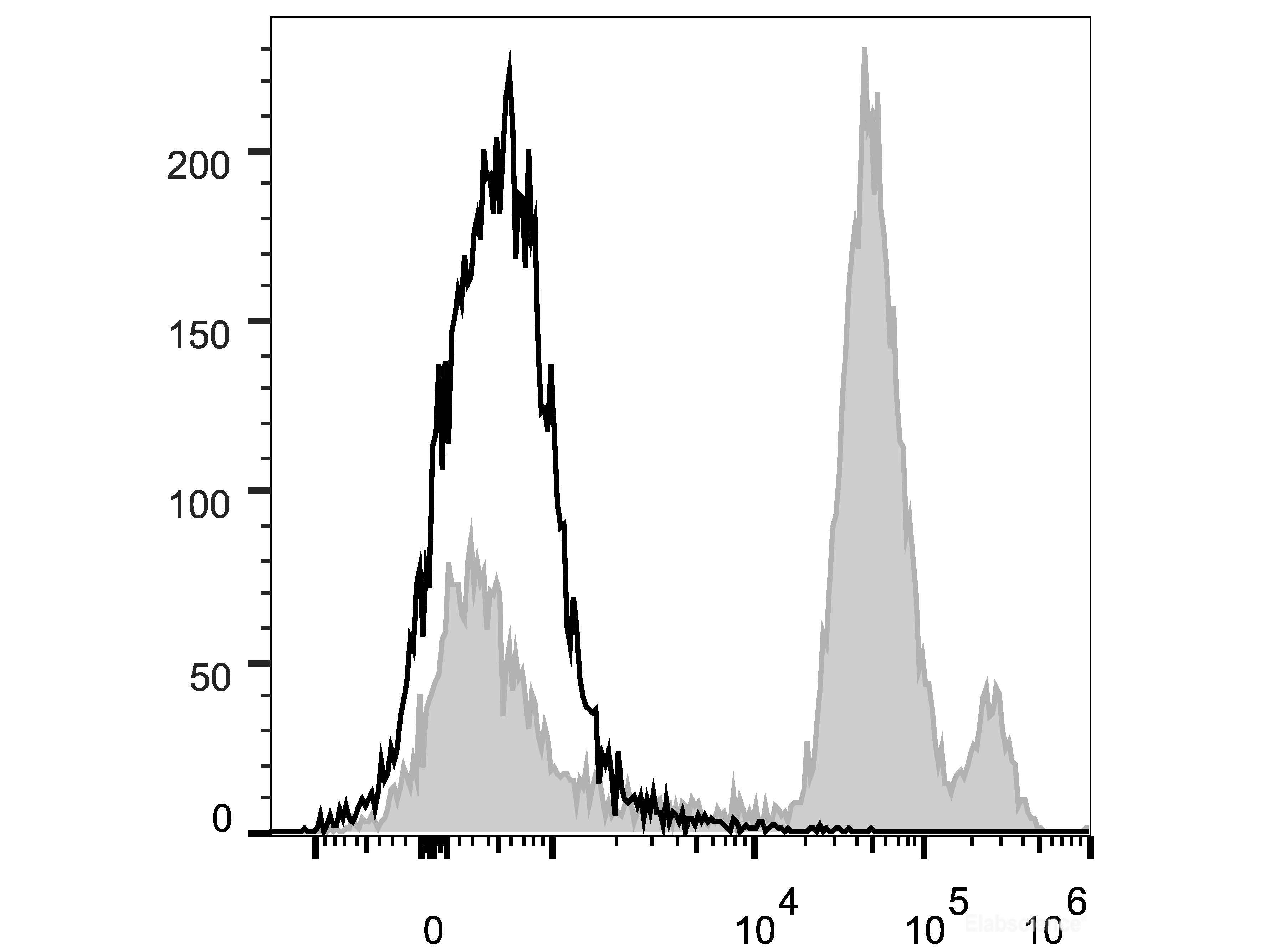 PerCP/Cyanine5.5 Anti-Mouse Ly6C Antibody[Monts 1], Biomarkers, Elabscience Biotechnology, MSE Supplies