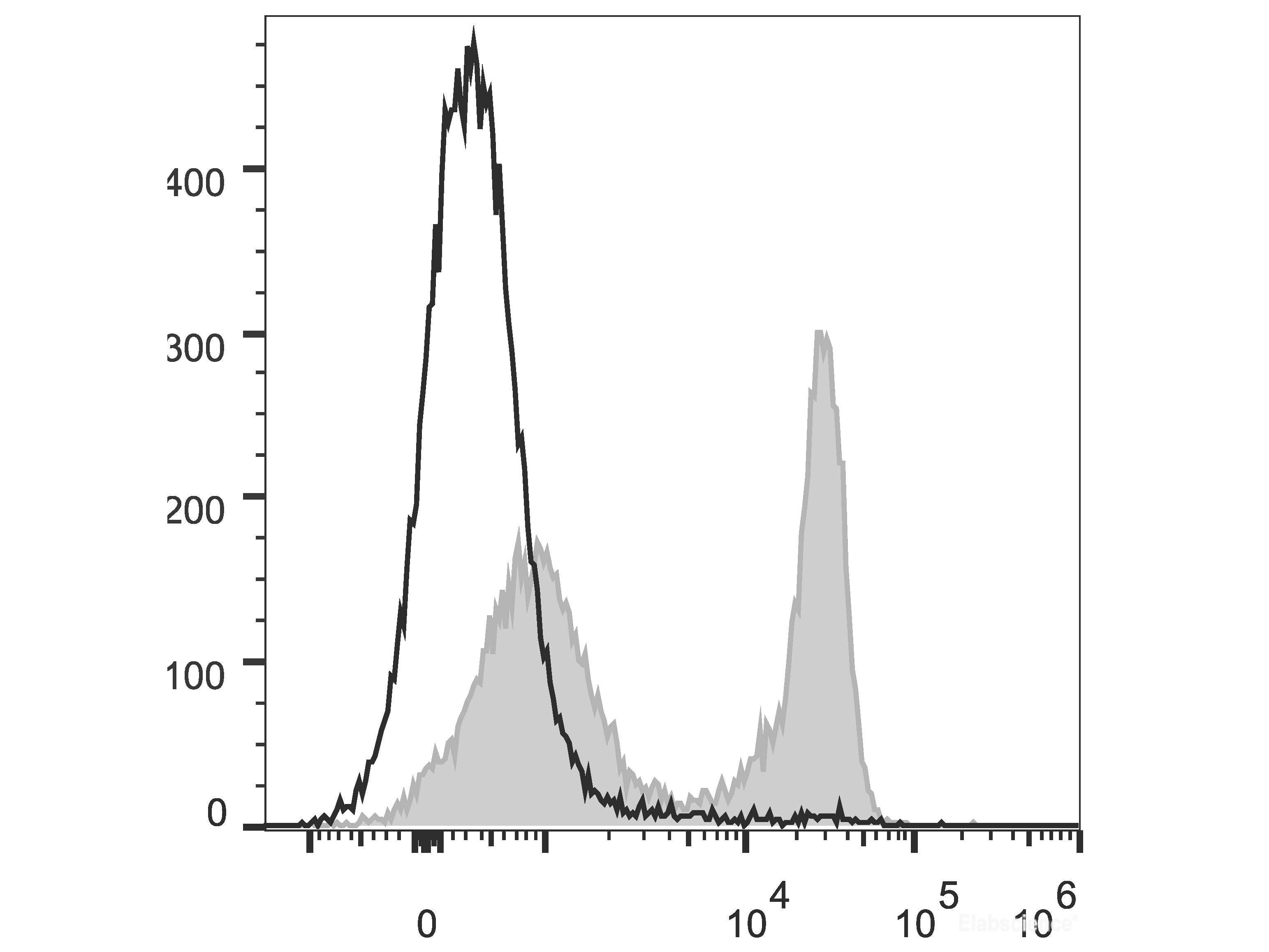 PerCP/Cyanine5.5 Anti-Mouse TCRβ Antibody[H57-597 (HB218)], Biomarkers, Elabscience Biotechnology, MSE Supplies
