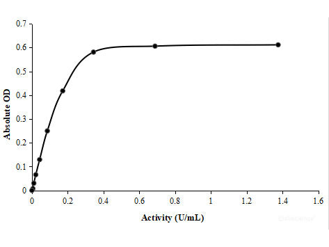 Peroxidase (POD) Activity Assay Kit (Plant Samples), Cell Assays, Elabscience Biotechnology, MSE Supplies