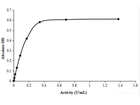 Peroxidase (POD) Activity Assay Kit (Plant Samples), Cell Assays, Elabscience Biotechnology, MSE Supplies