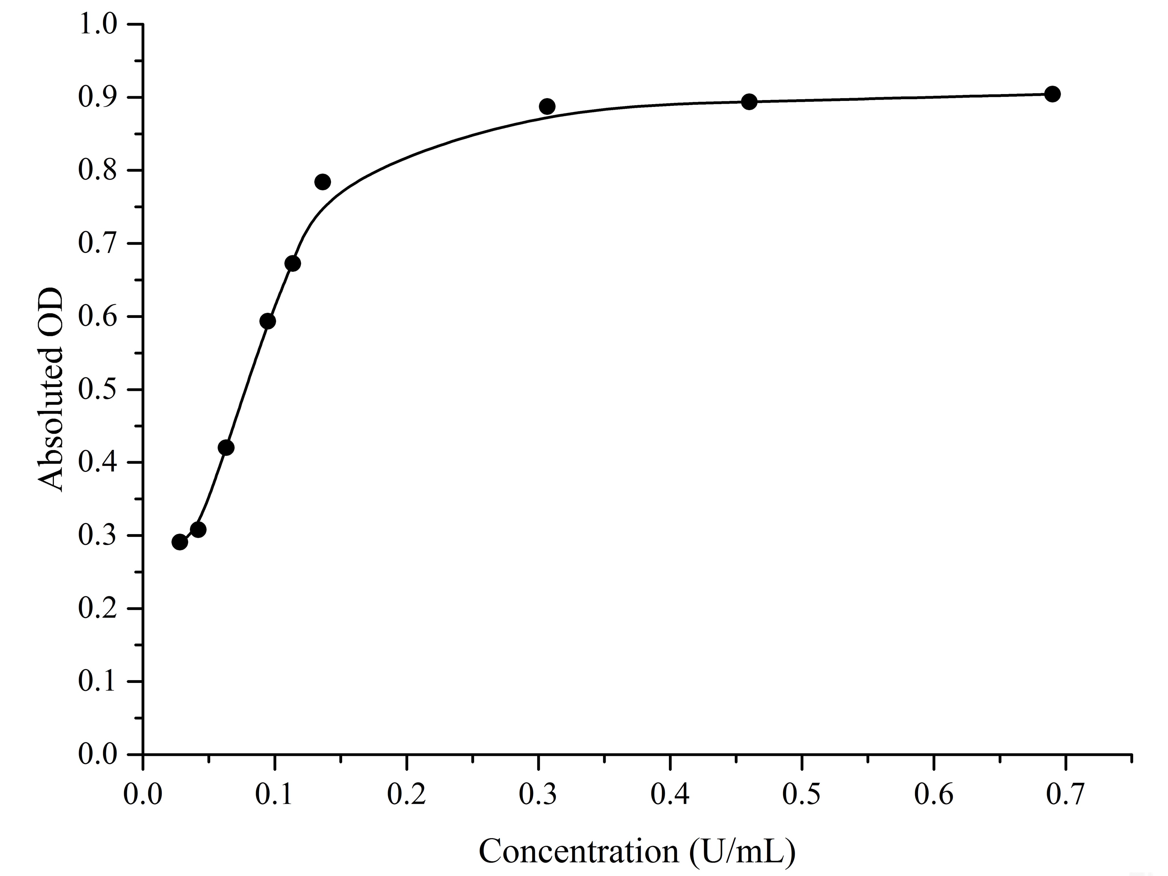 Peroxidase (POD) Activity Assay Kit (Plant Samples), Cell Assays, Elabscience Biotechnology, MSE Supplies