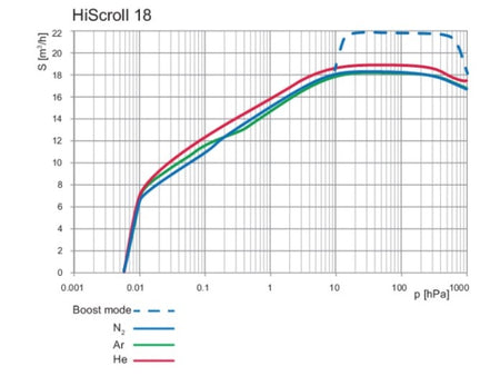 Pfeiffer HiScroll 18 Dry Scroll Pump - MSE Supplies LLC