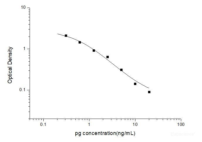 Pg(Progesterone) ELISA Kit, Cell Assays, Elabscience Biotechnology, MSE Supplies