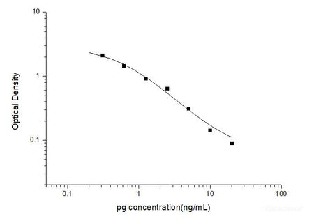 Pg(Progesterone) ELISA Kit, Cell Assays, Elabscience Biotechnology, MSE Supplies