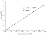 Phosphate Colorimetric Assay Kit(Malachite Green Method), Cell Assays, Elabscience Biotechnology, MSE Supplies