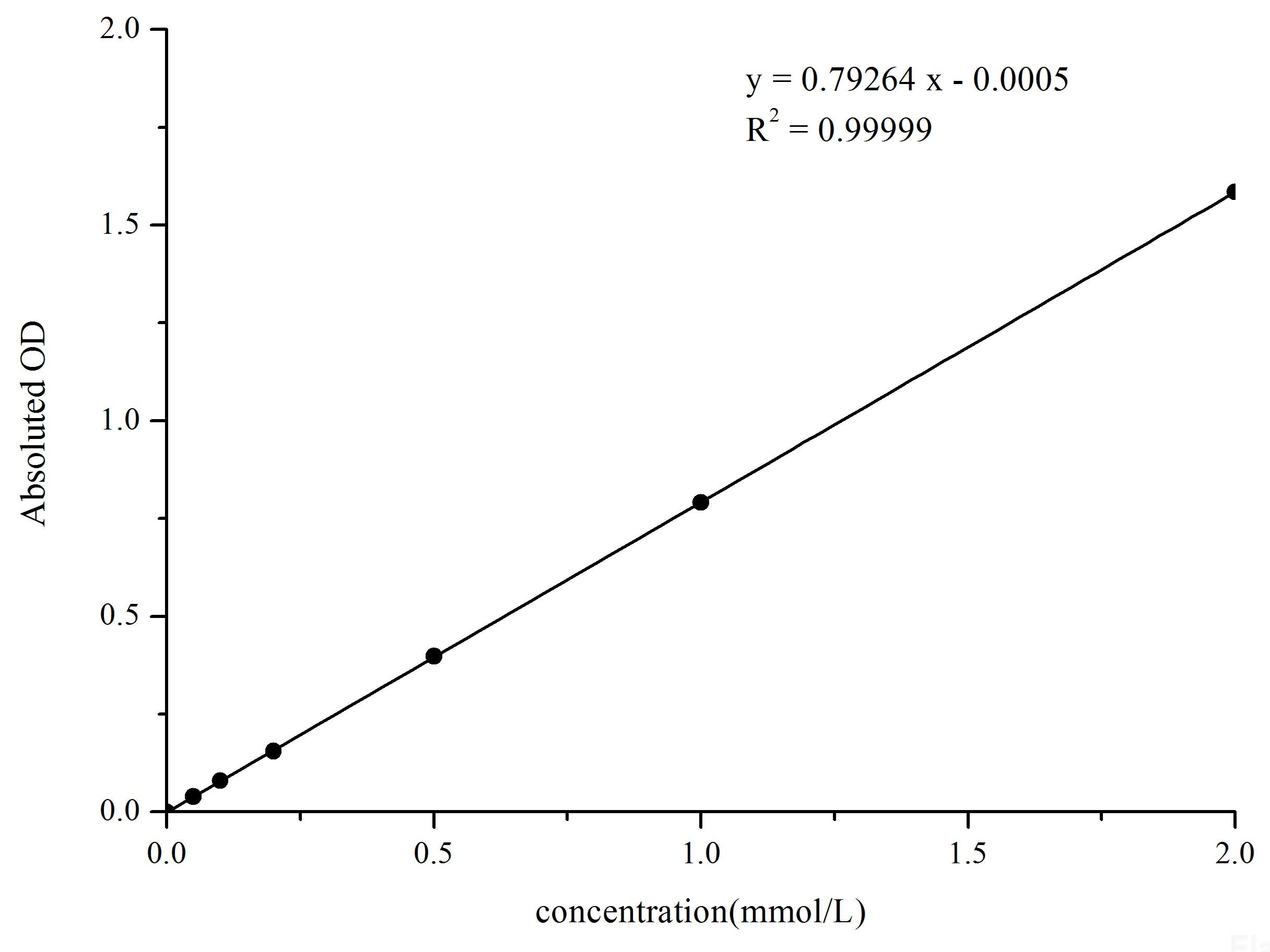 Phosphorus (Pi) Colorimetric Assay Kit (Phospho Molybdate Method), Cell Assays, Elabscience Biotechnology, MSE Supplies