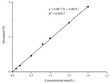 Phosphorus (Pi) Colorimetric Assay Kit (Phospho Molybdate Method), Cell Assays, Elabscience Biotechnology, MSE Supplies
