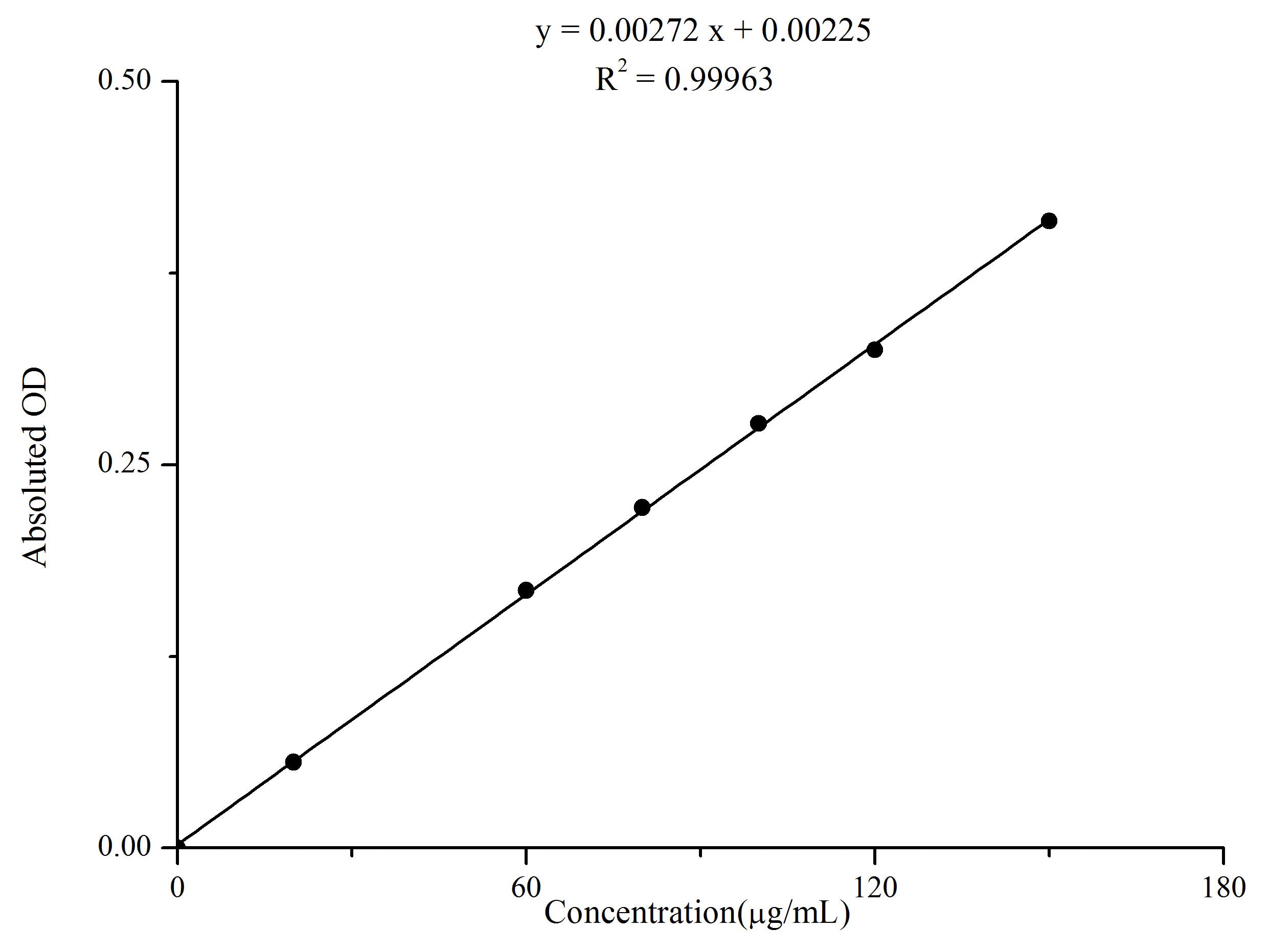 Plant Flavonoids Colorimetric Assay Kit, Cell Assays, Elabscience Biotechnology, MSE Supplies