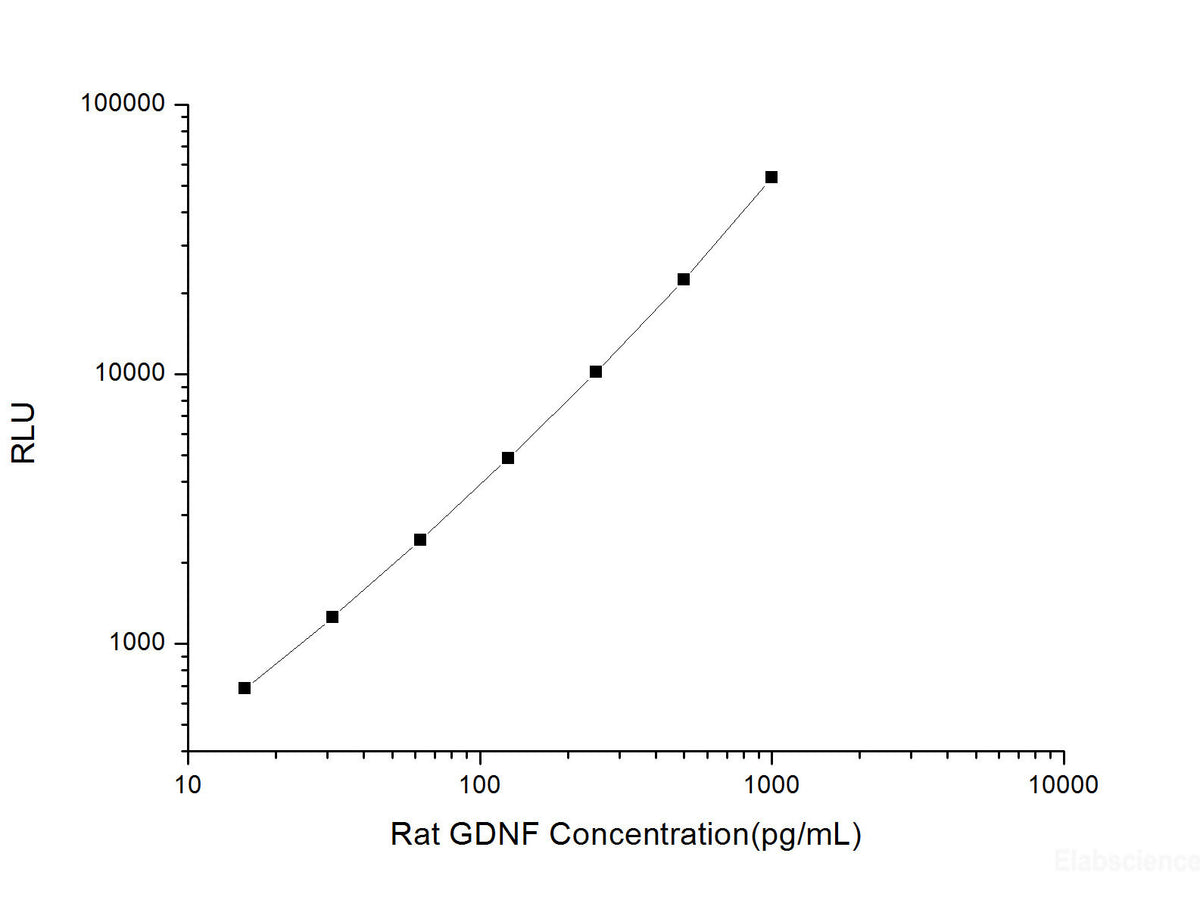 Rat GDNF (Glial Cell Line Derived Neurotrophic Factor) CLIA Kit, Cell Assays, Elabscience Biotechnology, MSE Supplies