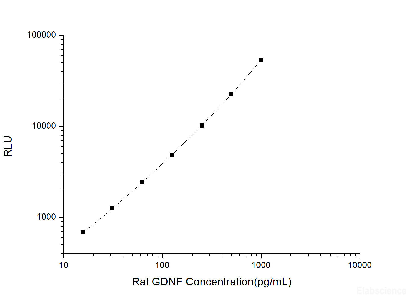 Rat GDNF (Glial Cell Line Derived Neurotrophic Factor) CLIA Kit, Cell Assays, Elabscience Biotechnology, MSE Supplies
