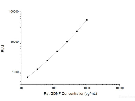 Rat GDNF (Glial Cell Line Derived Neurotrophic Factor) CLIA Kit, Cell Assays, Elabscience Biotechnology, MSE Supplies