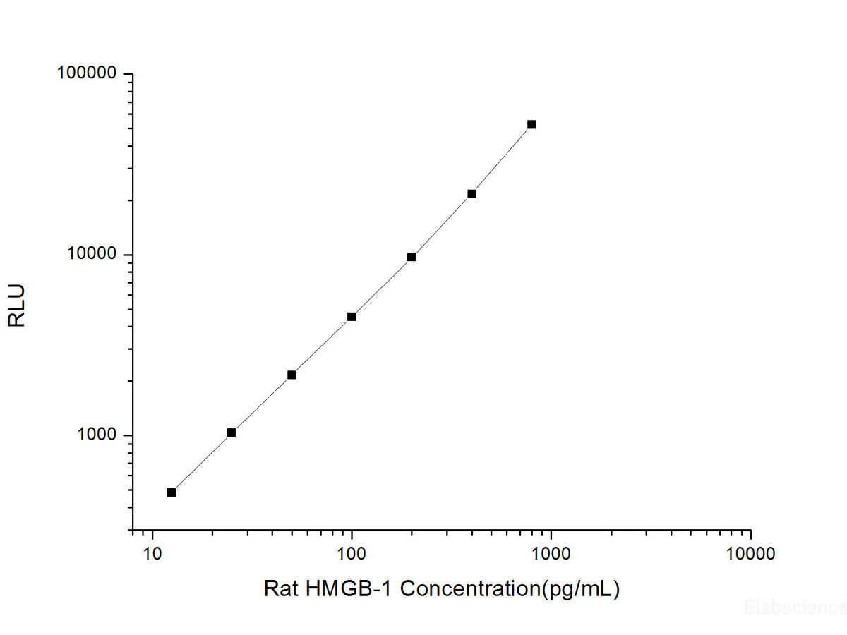 Rat HMGB-1 (High Mobility Group Protein B1) CLIA Kit, Cell Assays, Elabscience Biotechnology, MSE Supplies