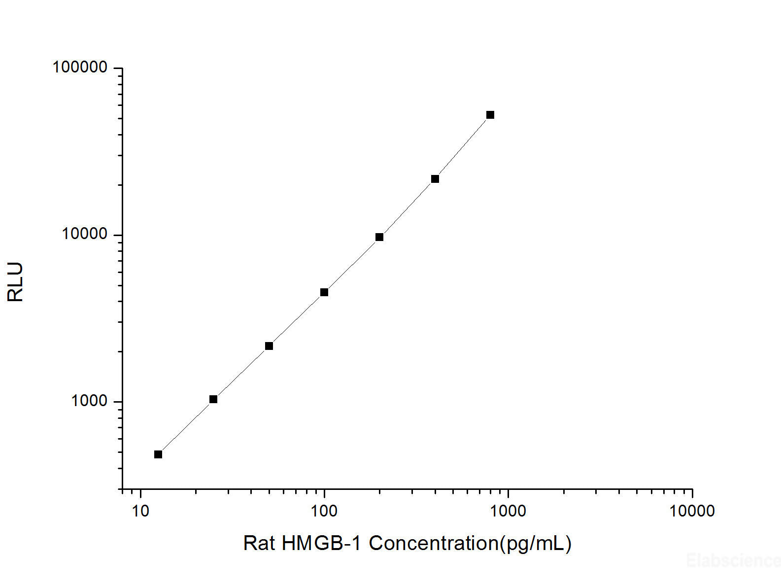 Rat HMGB-1 (High Mobility Group Protein B1) CLIA Kit, Cell Assays, Elabscience Biotechnology, MSE Supplies