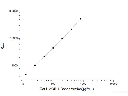 Rat HMGB-1 (High Mobility Group Protein B1) CLIA Kit, Cell Assays, Elabscience Biotechnology, MSE Supplies