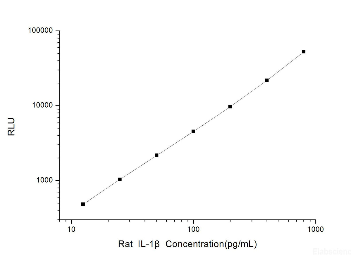 Rat IL-1β (Interleukin 1 Beta) CLIA Kit, Cell Assays, Elabscience Biotechnology, MSE Supplies