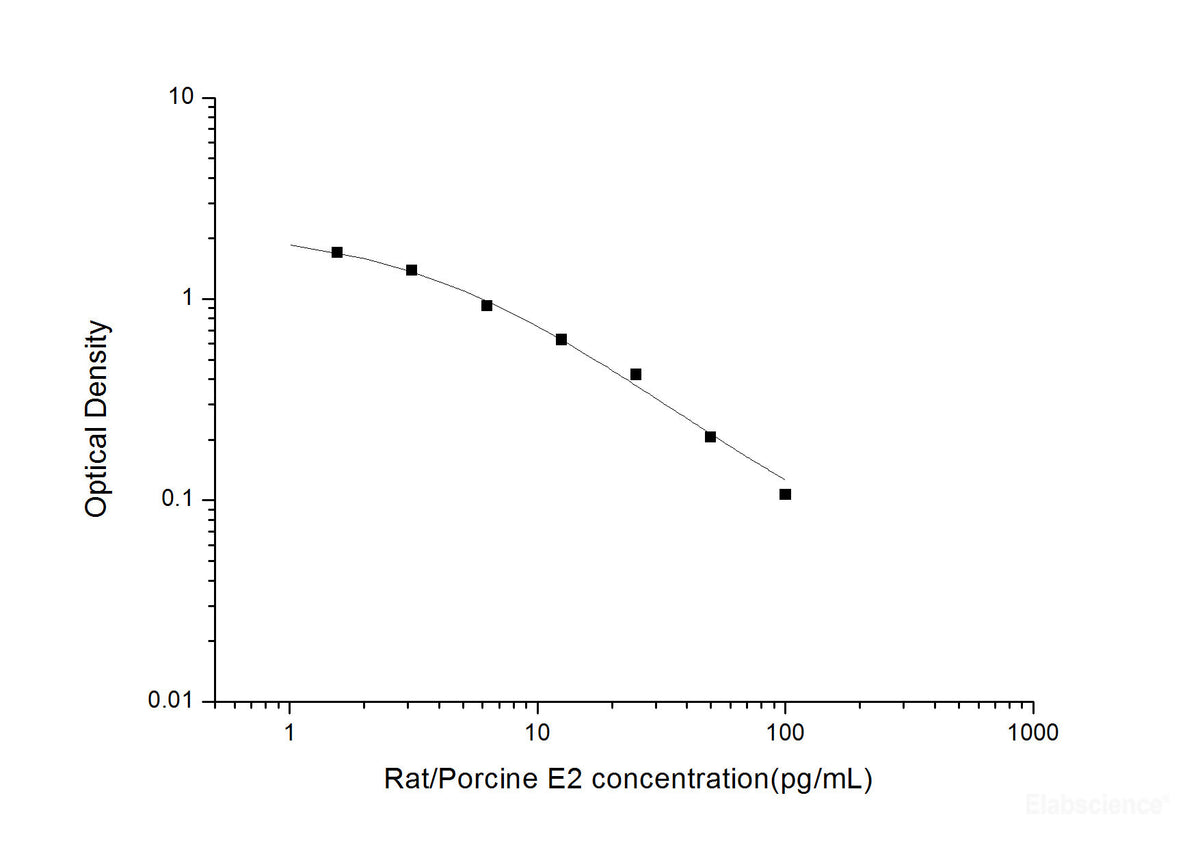 Rat/Porcine E2(Estradiol) ELISA Kit, Cell Assays, Elabscience Biotechnology, MSE Supplies