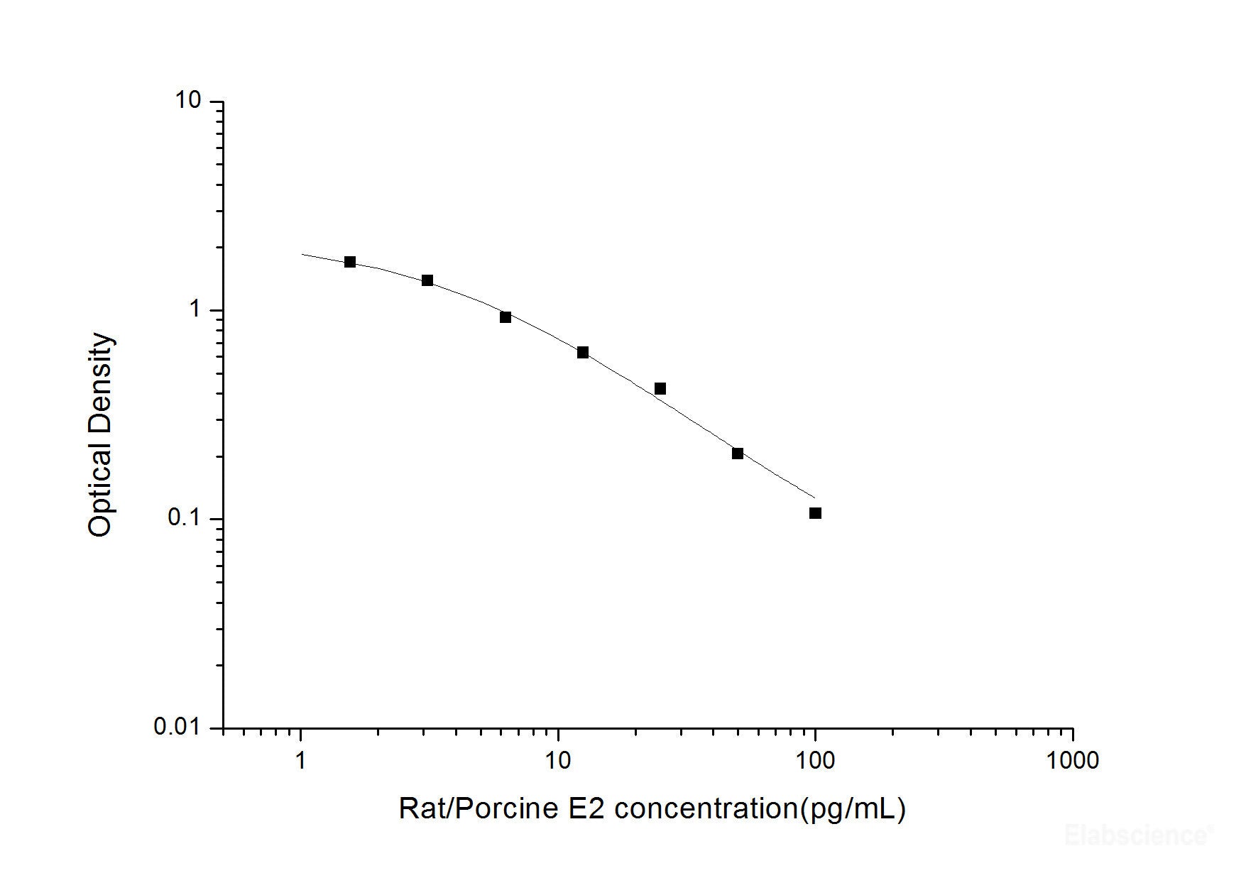 Rat/Porcine E2(Estradiol) ELISA Kit, Cell Assays, Elabscience Biotechnology, MSE Supplies
