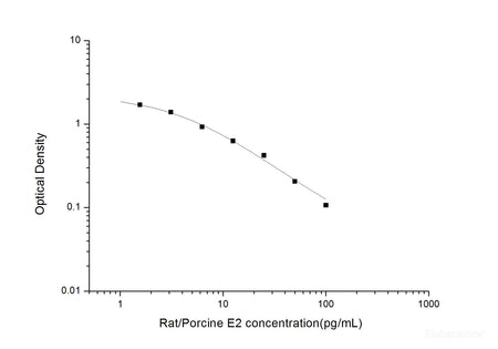 Rat/Porcine E2(Estradiol) ELISA Kit, Cell Assays, Elabscience Biotechnology, MSE Supplies