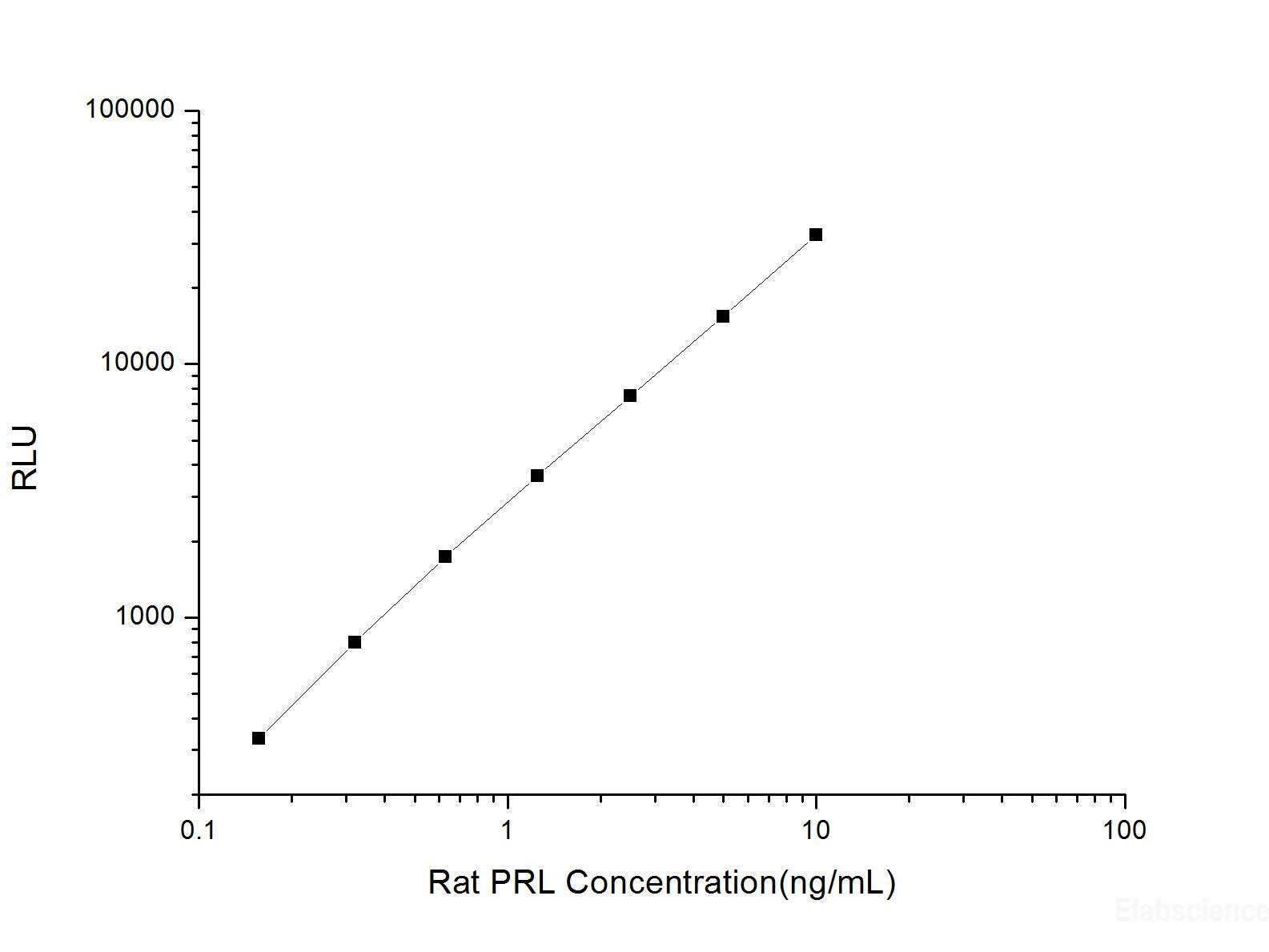 Rat PRL (Prolactin) CLIA Kit, Cell Assays, Elabscience Biotechnology, MSE Supplies