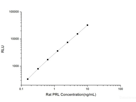 Rat PRL (Prolactin) CLIA Kit, Cell Assays, Elabscience Biotechnology, MSE Supplies