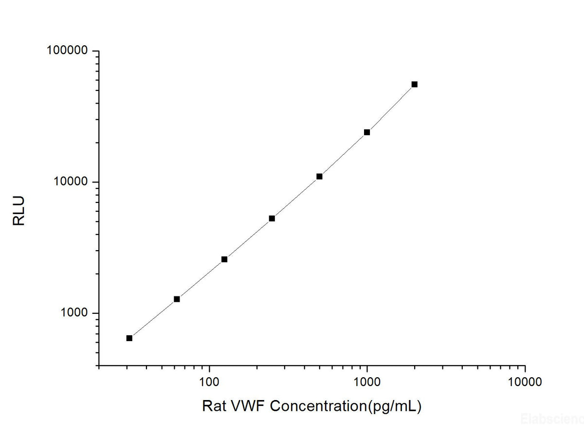 Rat VWF (Von Willebrand Factor) CLIA Kit, Cell Assays, Elabscience Biotechnology, MSE Supplies