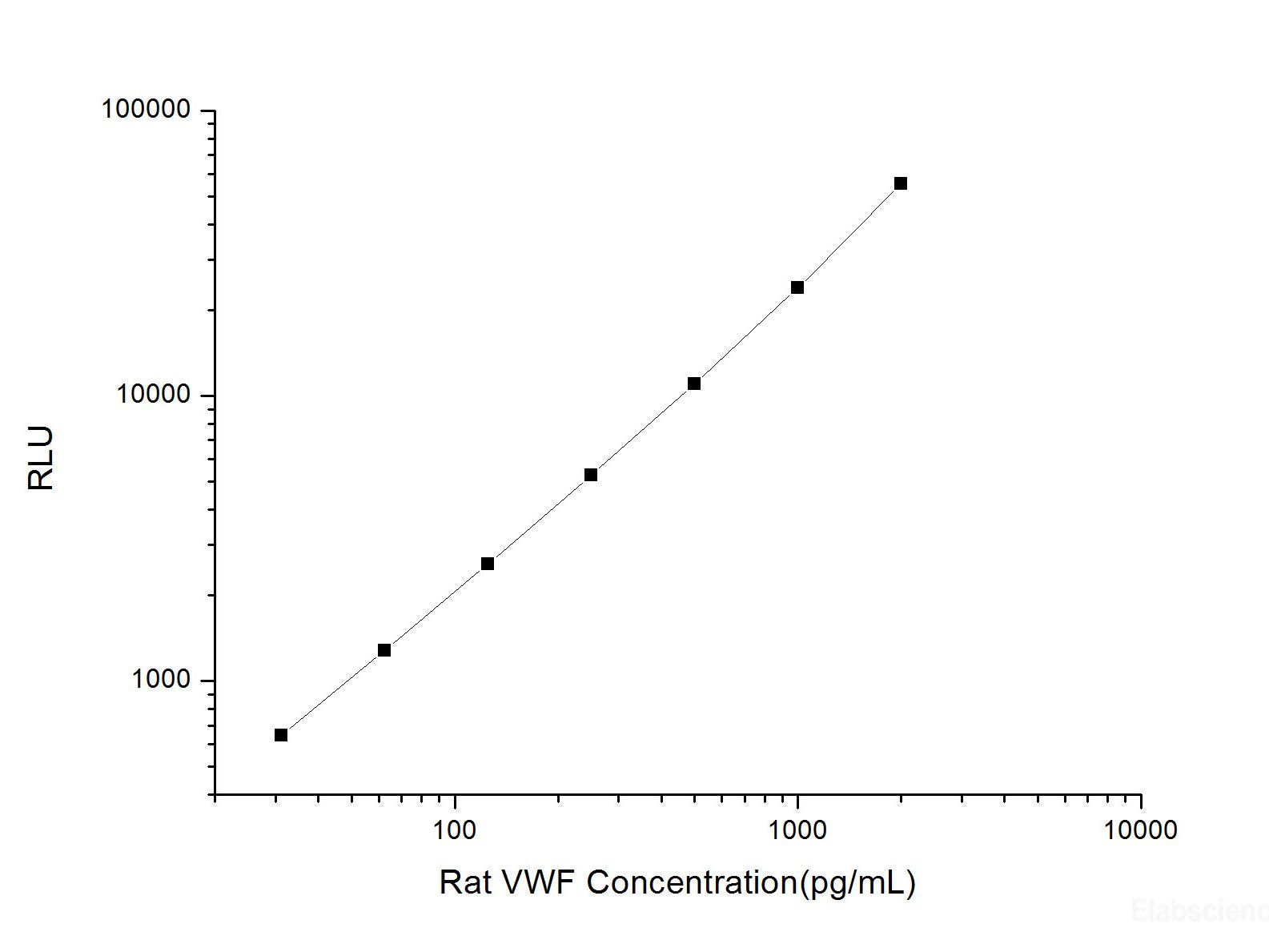 Rat VWF (Von Willebrand Factor) CLIA Kit, Cell Assays, Elabscience Biotechnology, MSE Supplies