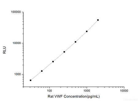 Rat VWF (Von Willebrand Factor) CLIA Kit, Cell Assays, Elabscience Biotechnology, MSE Supplies