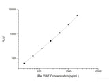 Rat VWF (Von Willebrand Factor) CLIA Kit, Cell Assays, Elabscience Biotechnology, MSE Supplies