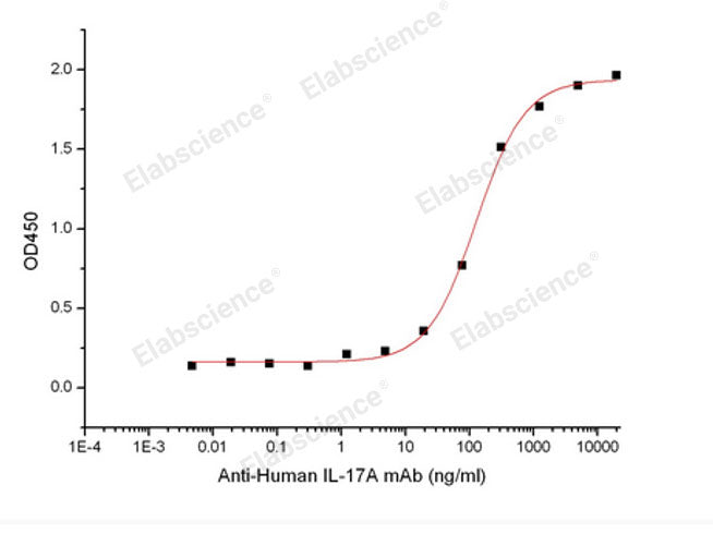 Recombinant Cynomolgus Interleukin-17A/IL-17A (C-6His)