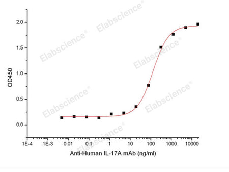 Recombinant Cynomolgus Interleukin-17A/IL-17A (C-6His)