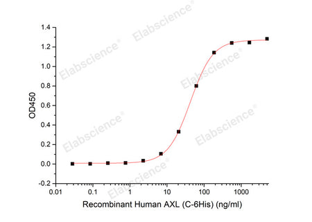 Recombinant Human GAS6 (C-6His) - MSE Supplies LLC