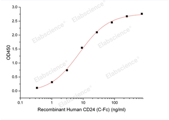 Recombinant Human Signal Transducer CD24/CD24 (C-Fc) 