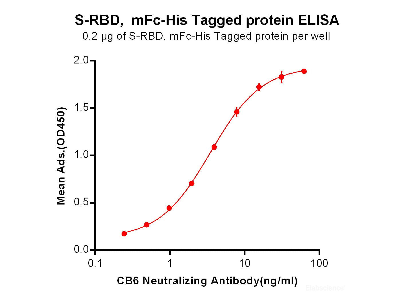 Recombinant SARS-CoV-2 (2019-nCoV) S protein RBD (C-mFc-6His tag)(Active)