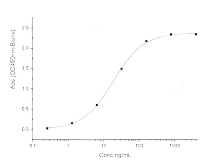 Recombinant SARS-CoV Spike Protein (RBD, mFc Tag)(Active)