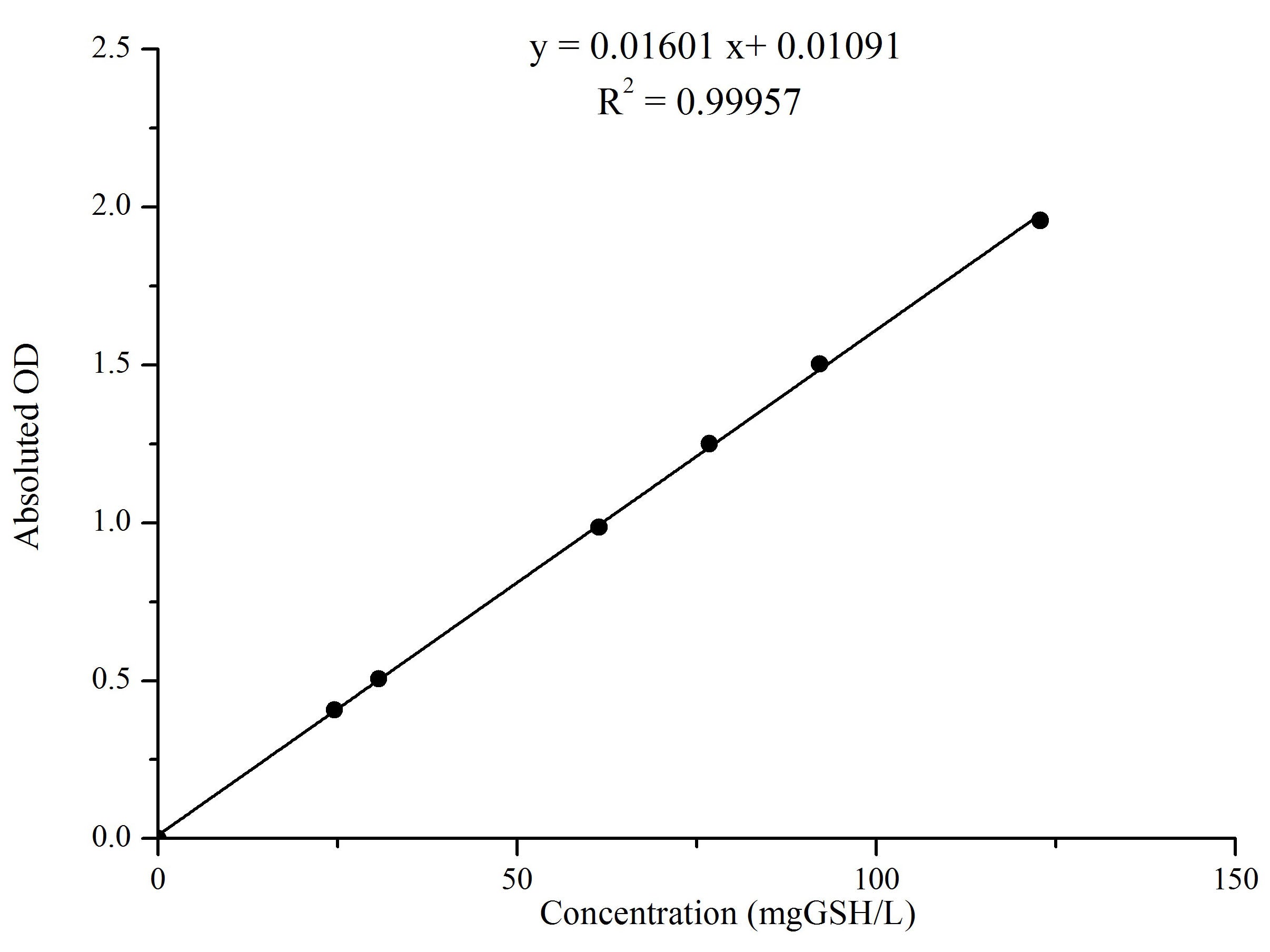 Reduced Glutathione (GSH) Colorimetric Assay Kit, Cell Assays, Elabscience Biotechnology, MSE Supplies