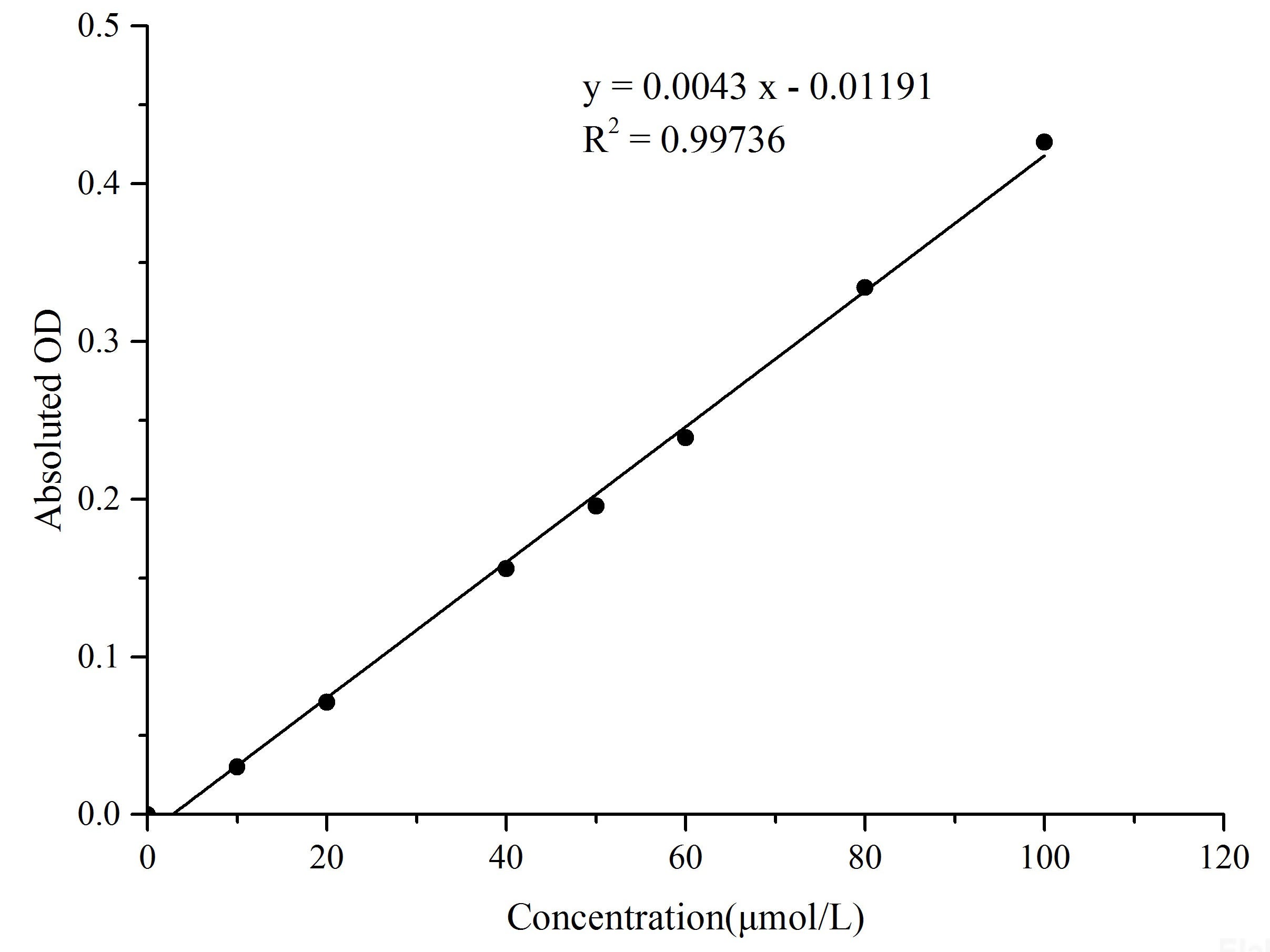 Reduced Glutathione (GSH) Colorimetric Assay Kit, Cell Assays, Elabscience Biotechnology, MSE Supplies