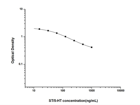 ST/5-HT(Serotonin/5-Hydroxytryptamine) ELISA Kit, Cell Assays, Elabscience Biotechnology, MSE Supplies