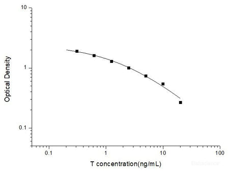 T(Testosterone) ELISA Kit, Cell Assays, Elabscience Biotechnology, MSE Supplies