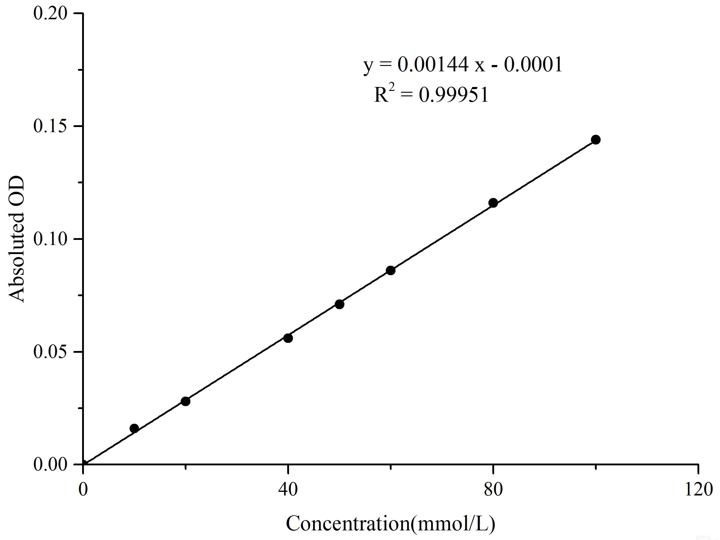 Total Amino Acids (T-AA) Colorimetric Assay Kit, Cell Assays, Elabscience Biotechnology, MSE Supplies