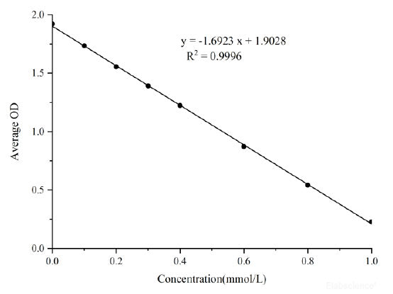 Total Antioxidant Capacity (T-AOC) Colorimetric Assay Kit (ABTS, Enzyme Method), Cell Assays, Elabscience Biotechnology, MSE Supplies