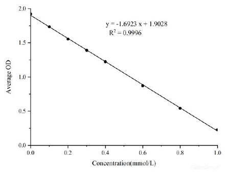 Total Antioxidant Capacity (T-AOC) Colorimetric Assay Kit (ABTS, Enzyme Method), Cell Assays, Elabscience Biotechnology, MSE Supplies